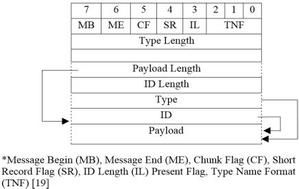 format nfc tag to ndef|nfc data exchange format.